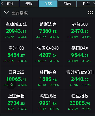 全球股市