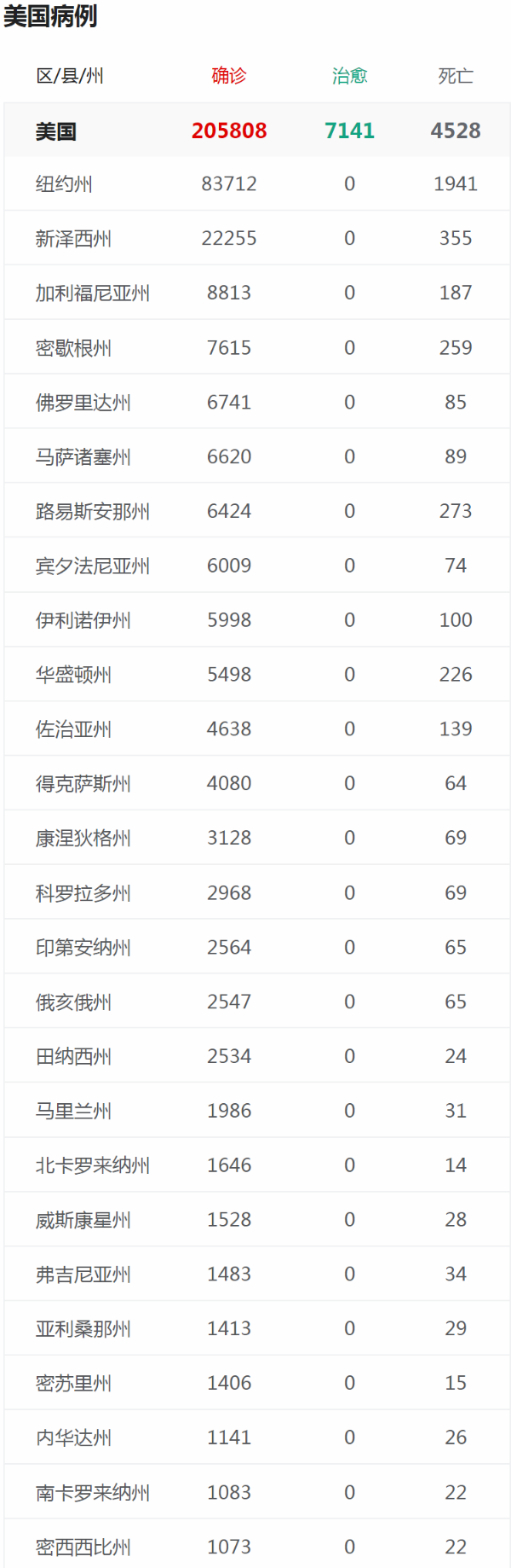 美国病例