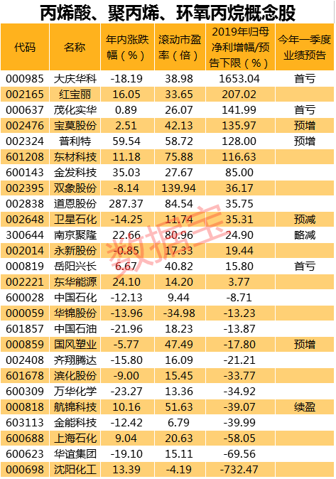 表格